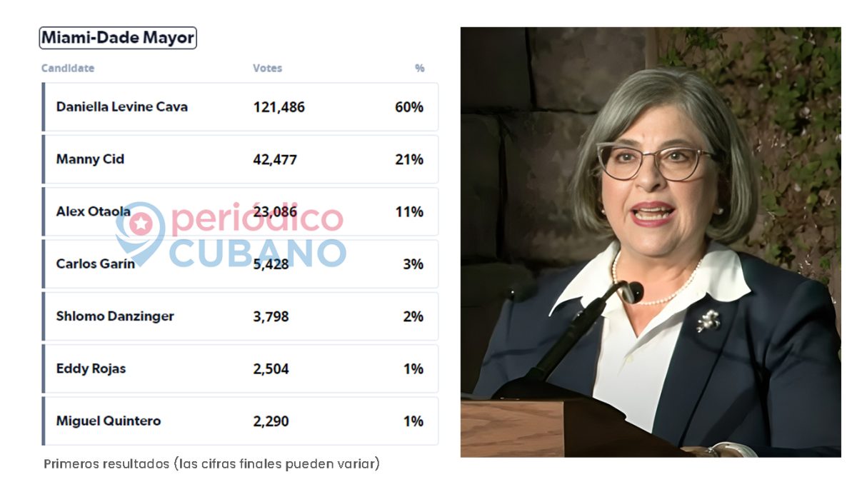 Resultado elecciones primarias del condado de Miami-Dade