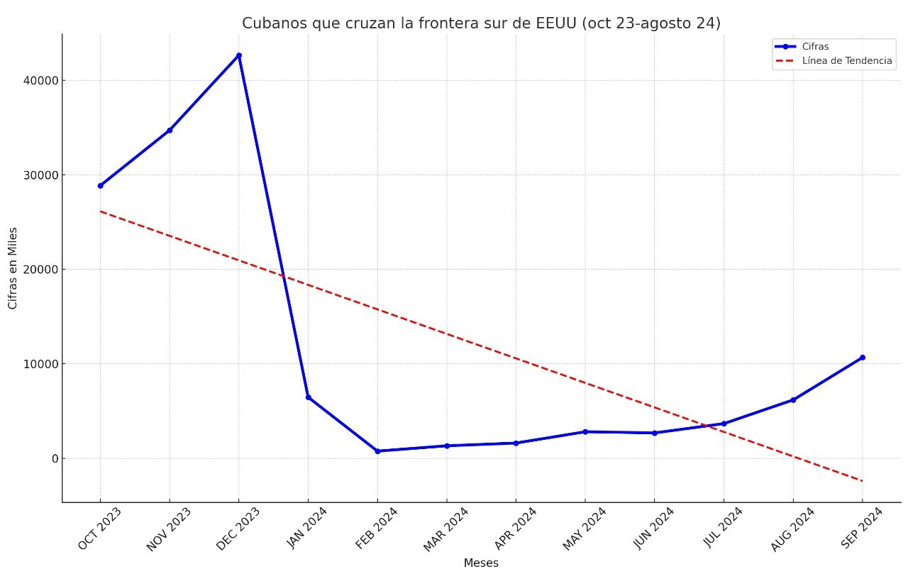 Solo 10.423 cubanos cruzaron la frontera de EEUU en agosto, la cifra más baja en un año