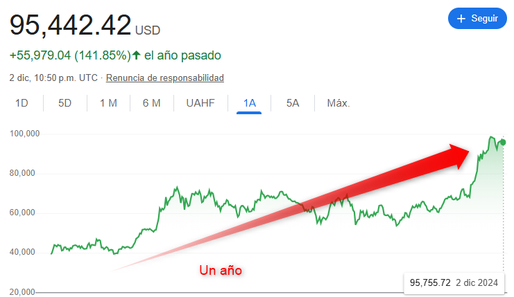 Precio del Bitcoin podría superar los 100.000 dólares en las próximas semanas