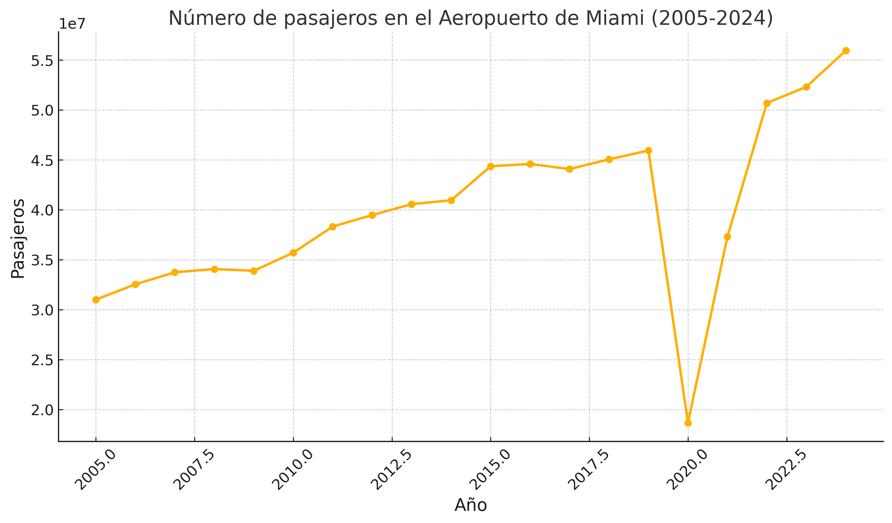 Aeropuerto de Miami rompe récord de pasajeros y prepara inversión multimillonaria