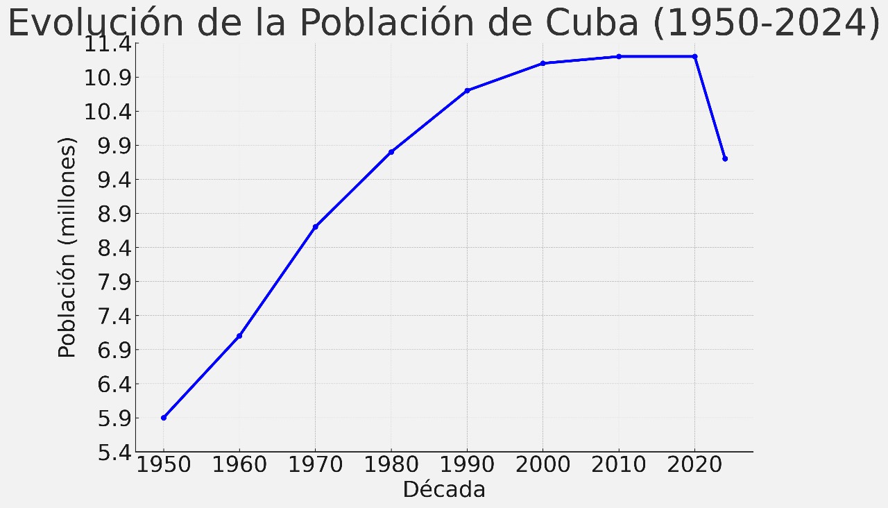 Cuba y su crisis demográfica un pueblo en huida y un futuro en jaque (2)
