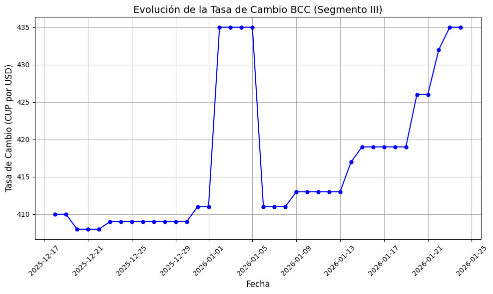 Banco Central de Cuba fija el precio del dólar en su nivel más alto 435