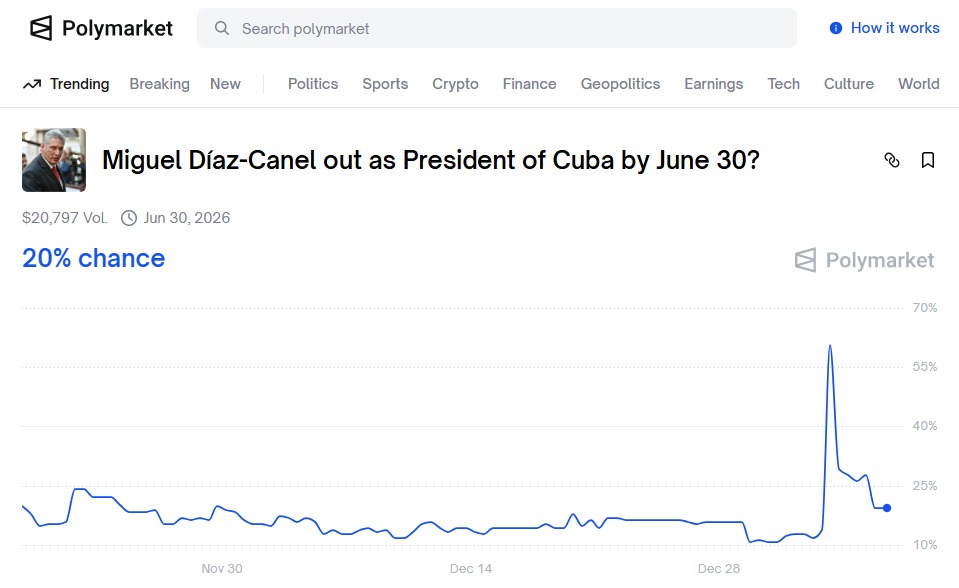 Proyectan una probabilidad del 20% de que Díaz-Canel sea removido de su cargo antes del verano