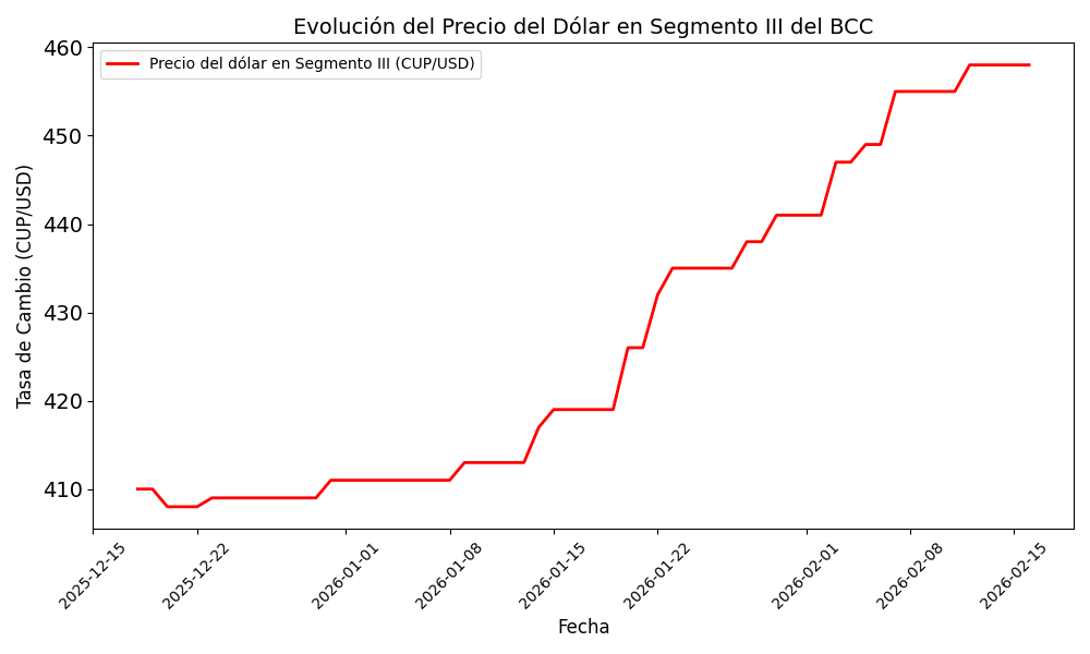 Banco Central de Cuba le ha subido 50 pesos al dólar desde que implantó su tasa flotante