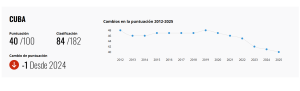 Cuba ocupa entre los países más corruptos del mundo. (Captura de pantalla© Transparencia ONG)