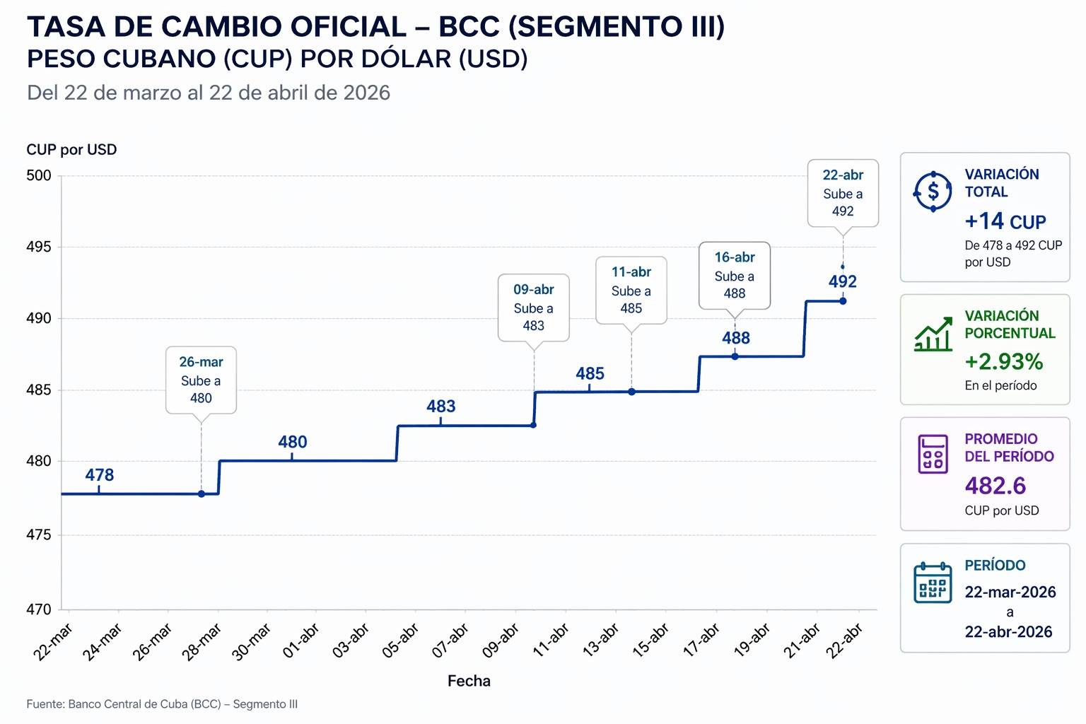 Banco Central de Cuba sube el precio del dólar, pero sigue lejos de la tasa informal