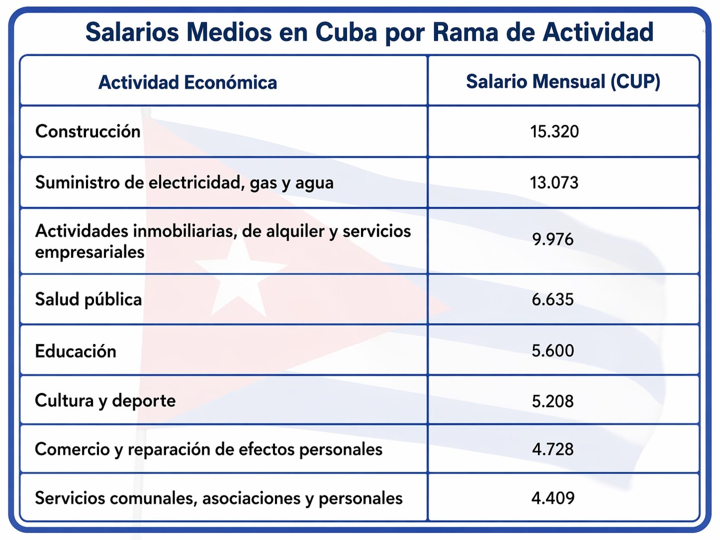 La ONEI revela cuál es el salario medio mensual registrado en Cuba 3