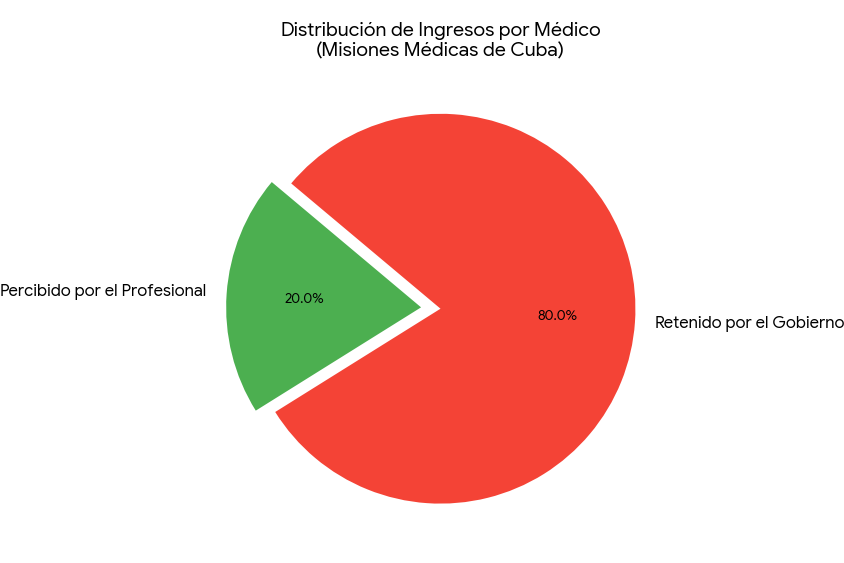 Gráfico Misiones Médicas Cubanas - gráfico-Gémini