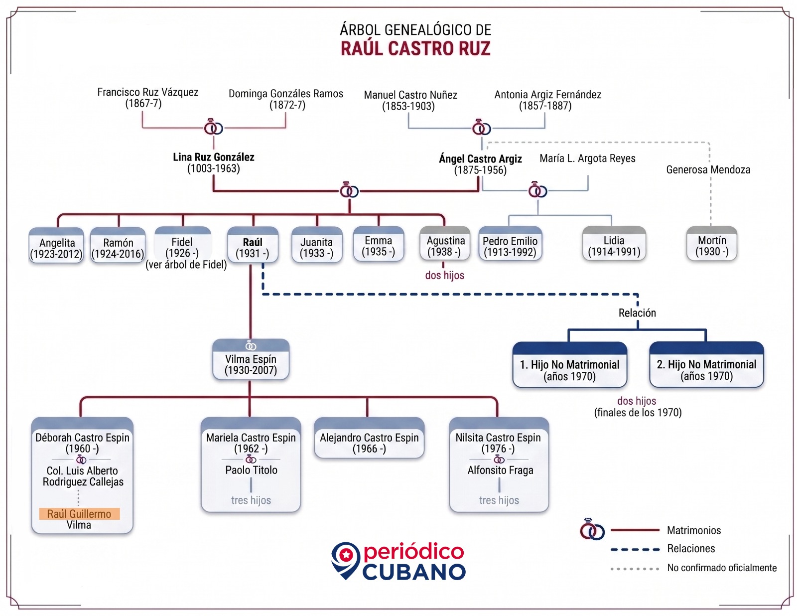 Árbol genealógico de Raúl Castro Ruz
