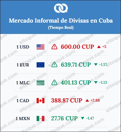 La moneda extranjera superó los 600 CUP. (Imagen © elTOQUE-Web)