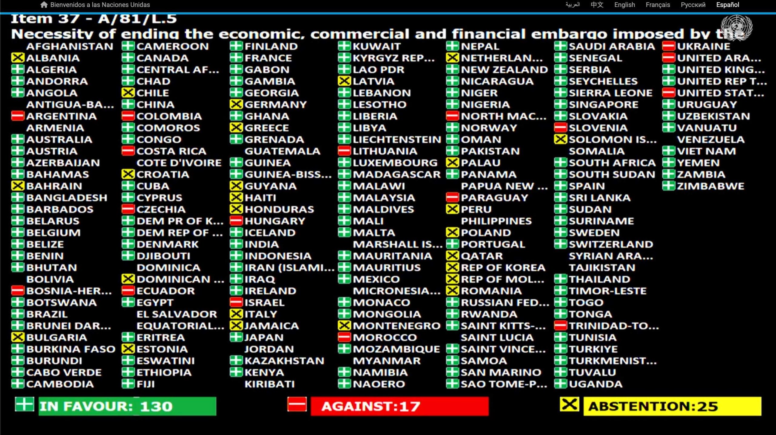 Cuba pierde apoyo en la ONU recibió menos votos a favor en su resolución contra el embargo1 (1)